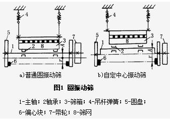詳解圓振篩的構(gòu)造及組成原理都有什么？